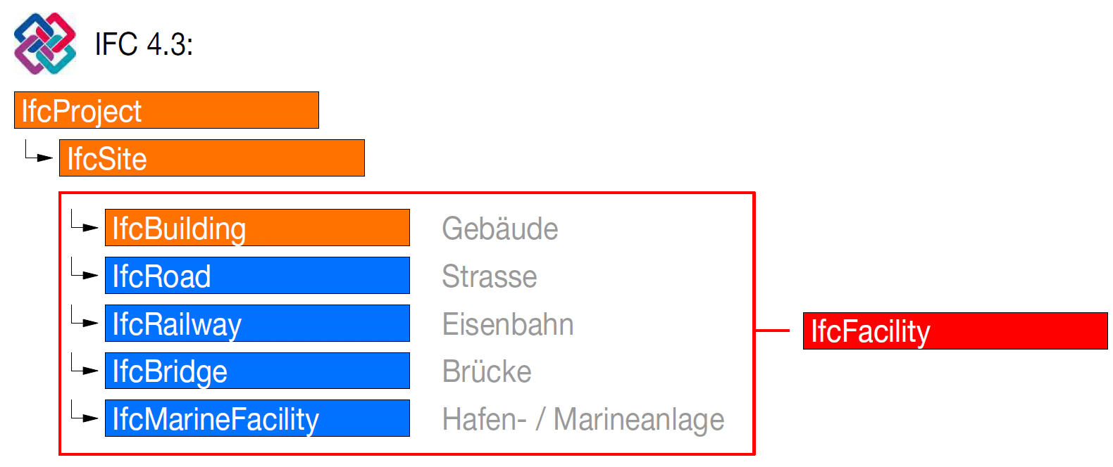 Neuer Standard IFC 4.3: Verbesserter Datenaustausch für ...